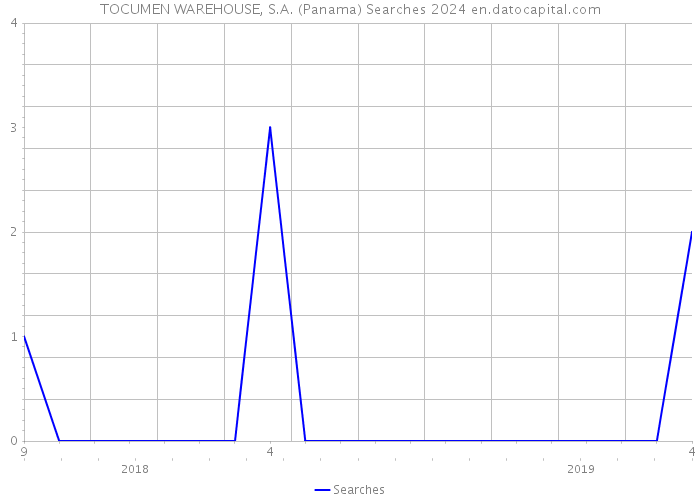 TOCUMEN WAREHOUSE, S.A. (Panama) Searches 2024 