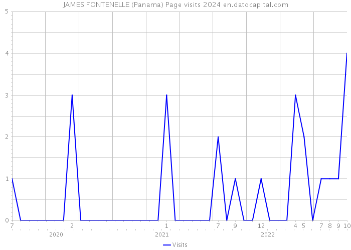 JAMES FONTENELLE (Panama) Page visits 2024 