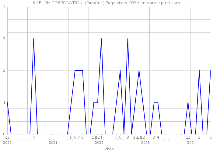 KILBURN CORPORATION. (Panama) Page visits 2024 