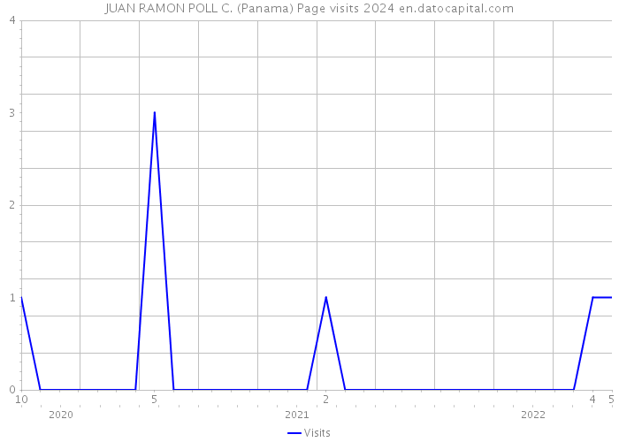 JUAN RAMON POLL C. (Panama) Page visits 2024 