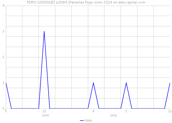 PDRO GONZALEZ LLINAS (Panama) Page visits 2024 