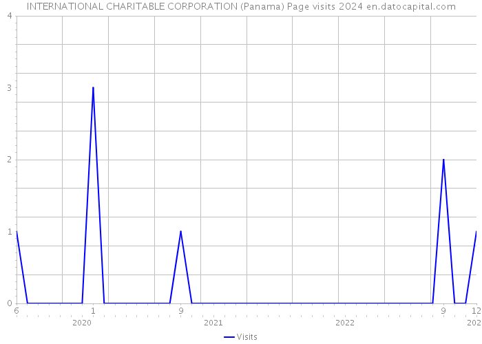 INTERNATIONAL CHARITABLE CORPORATION (Panama) Page visits 2024 