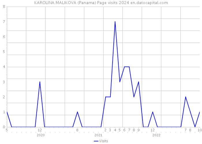 KAROLINA MALIKOVA (Panama) Page visits 2024 