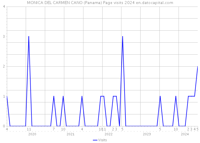 MONICA DEL CARMEN CANO (Panama) Page visits 2024 