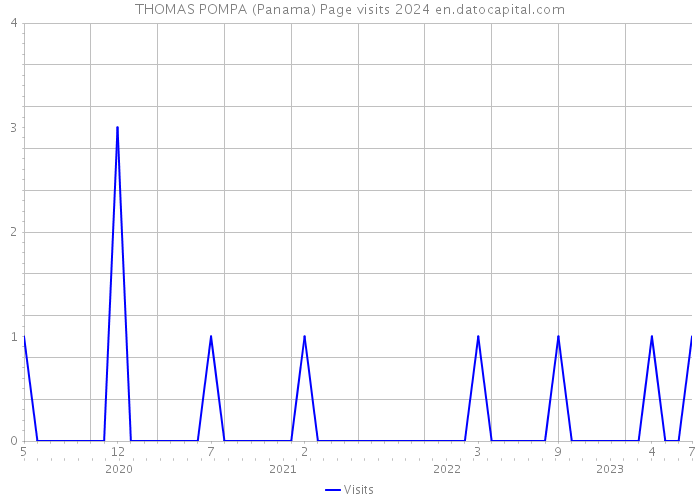 THOMAS POMPA (Panama) Page visits 2024 