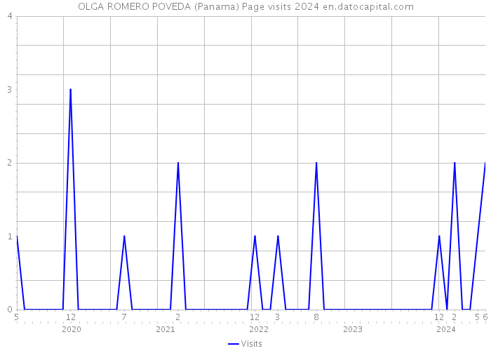 OLGA ROMERO POVEDA (Panama) Page visits 2024 