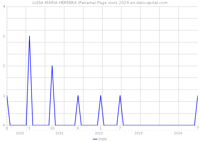 LUISA MARIA HERRERA (Panama) Page visits 2024 