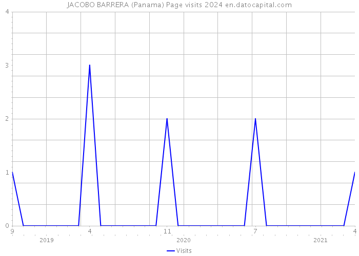 JACOBO BARRERA (Panama) Page visits 2024 