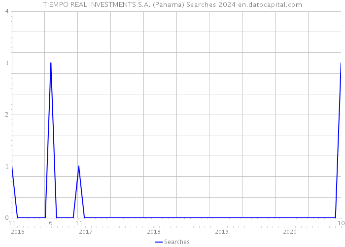 TIEMPO REAL INVESTMENTS S.A. (Panama) Searches 2024 