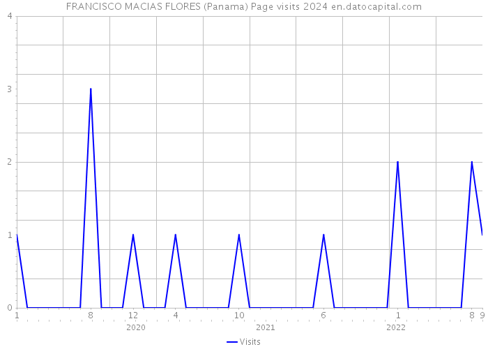FRANCISCO MACIAS FLORES (Panama) Page visits 2024 