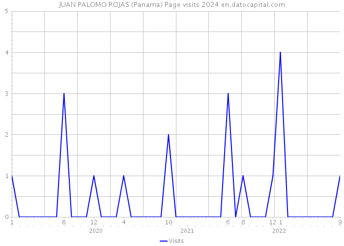 JUAN PALOMO ROJAS (Panama) Page visits 2024 