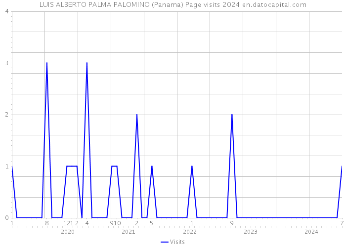 LUIS ALBERTO PALMA PALOMINO (Panama) Page visits 2024 