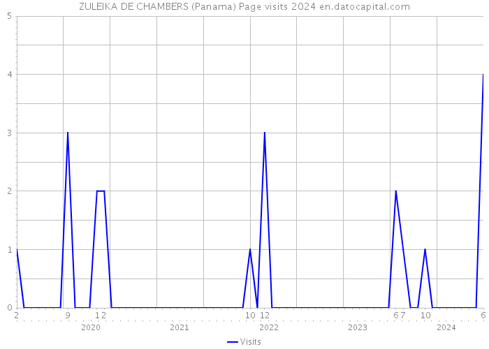 ZULEIKA DE CHAMBERS (Panama) Page visits 2024 