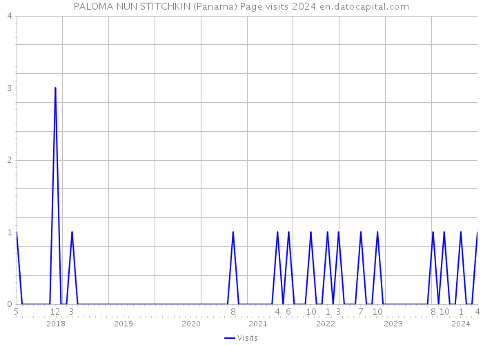 PALOMA NUN STITCHKIN (Panama) Page visits 2024 