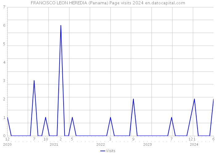 FRANCISCO LEON HEREDIA (Panama) Page visits 2024 