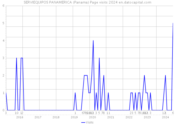 SERVIEQUIPOS PANAMERICA (Panama) Page visits 2024 