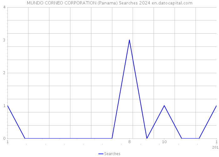 MUNDO CORNEO CORPORATION (Panama) Searches 2024 