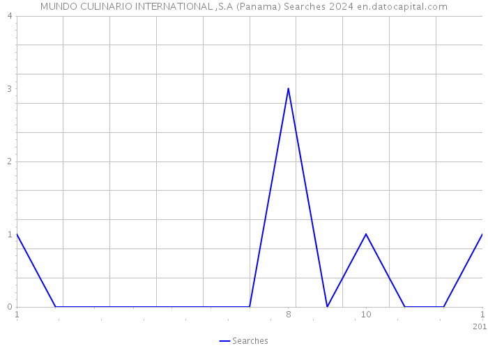 MUNDO CULINARIO INTERNATIONAL ,S.A (Panama) Searches 2024 