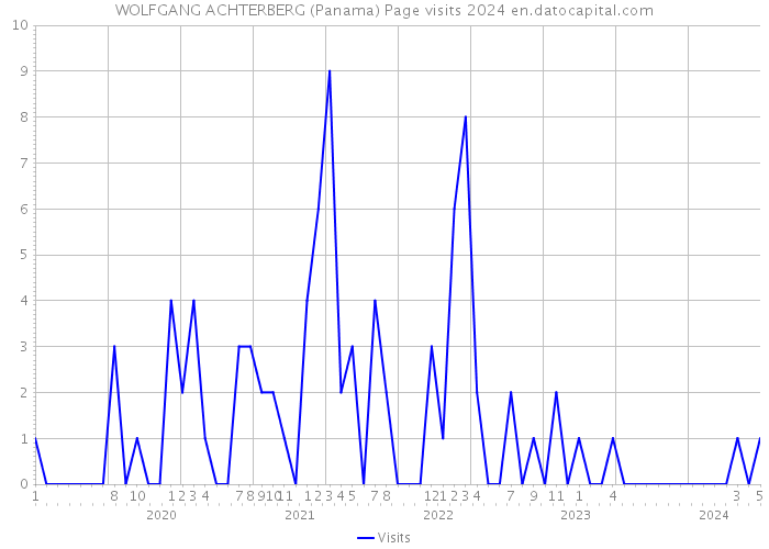 WOLFGANG ACHTERBERG (Panama) Page visits 2024 