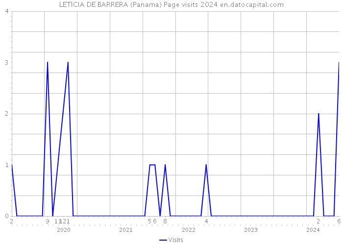 LETICIA DE BARRERA (Panama) Page visits 2024 