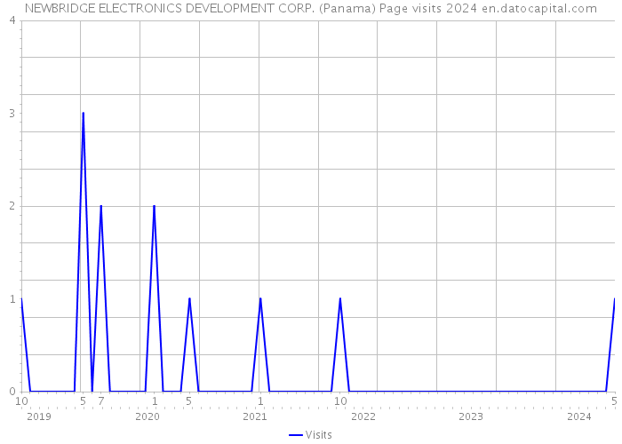NEWBRIDGE ELECTRONICS DEVELOPMENT CORP. (Panama) Page visits 2024 