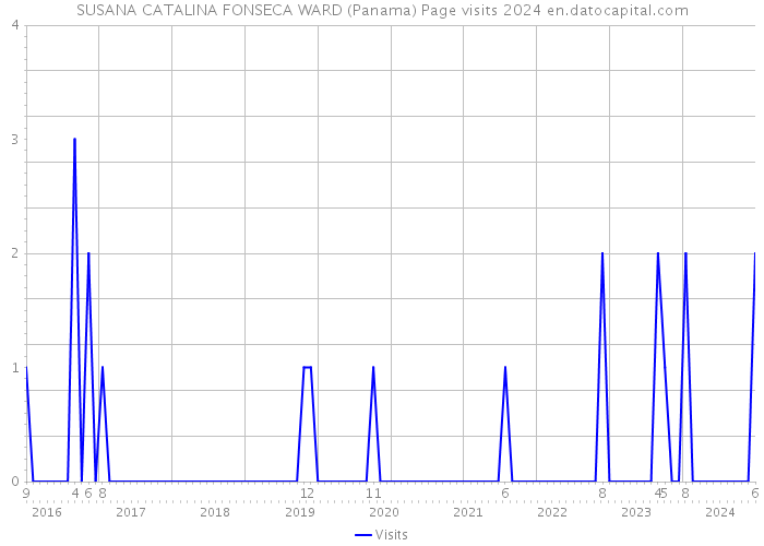 SUSANA CATALINA FONSECA WARD (Panama) Page visits 2024 