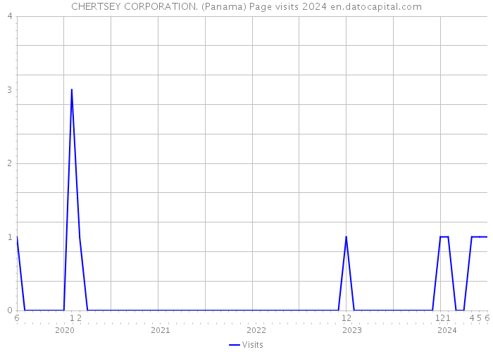 CHERTSEY CORPORATION. (Panama) Page visits 2024 