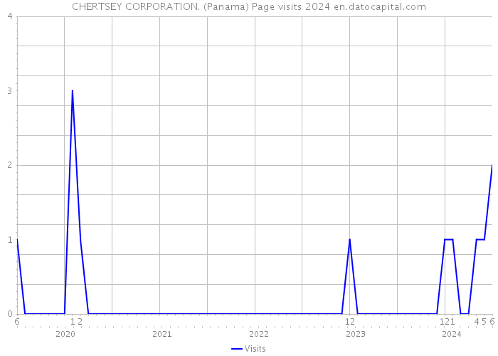 CHERTSEY CORPORATION. (Panama) Page visits 2024 