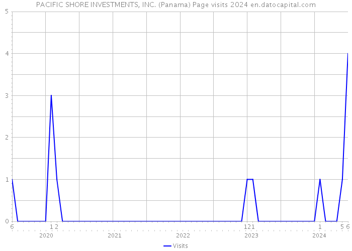 PACIFIC SHORE INVESTMENTS, INC. (Panama) Page visits 2024 