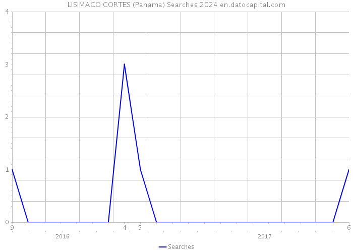 LISIMACO CORTES (Panama) Searches 2024 