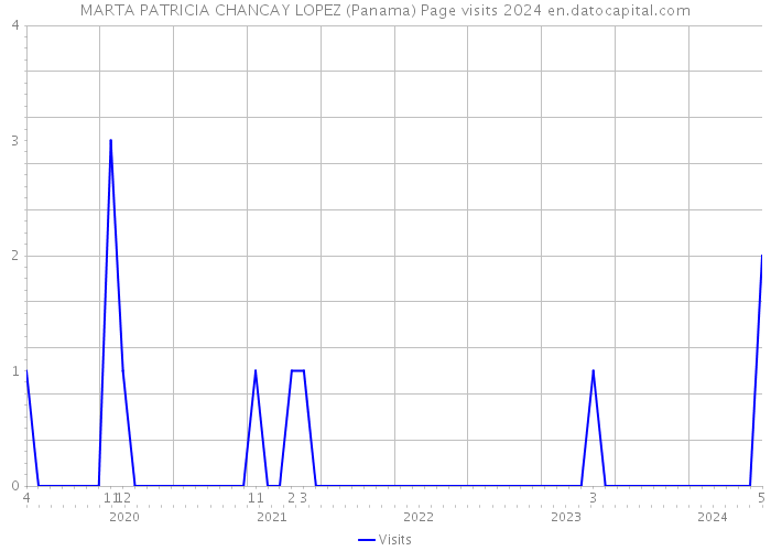 MARTA PATRICIA CHANCAY LOPEZ (Panama) Page visits 2024 