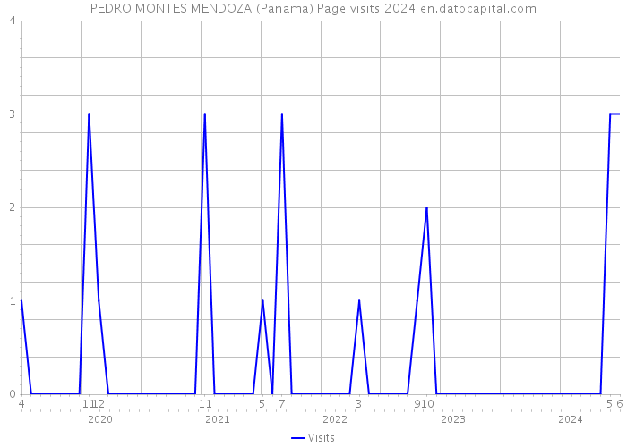 PEDRO MONTES MENDOZA (Panama) Page visits 2024 