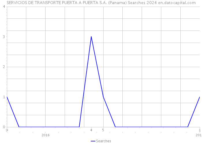 SERVICIOS DE TRANSPORTE PUERTA A PUERTA S.A. (Panama) Searches 2024 