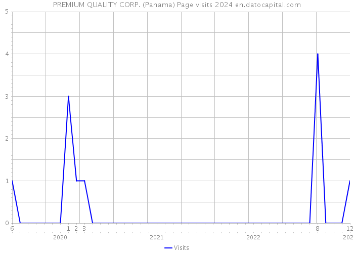 PREMIUM QUALITY CORP. (Panama) Page visits 2024 