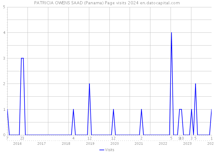PATRICIA OWENS SAAD (Panama) Page visits 2024 