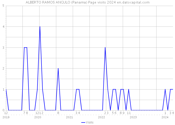 ALBERTO RAMOS ANGULO (Panama) Page visits 2024 