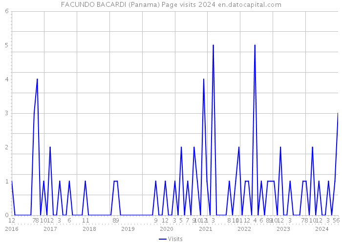 FACUNDO BACARDI (Panama) Page visits 2024 
