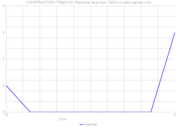 CONSTRUCTORA TREJO S.A (Panama) Searches 2024 