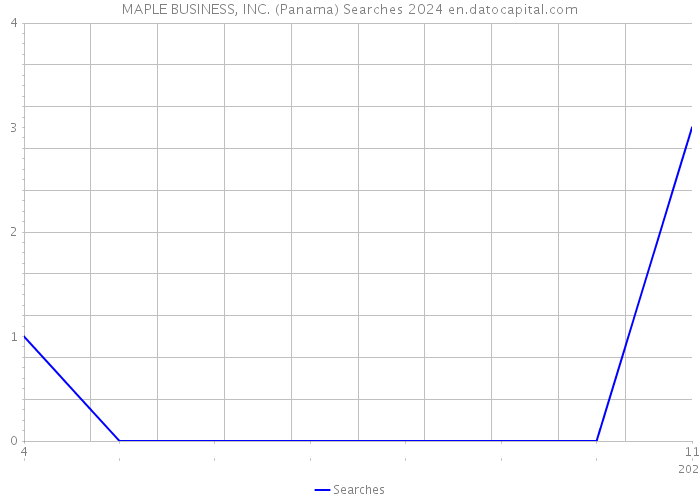 MAPLE BUSINESS, INC. (Panama) Searches 2024 