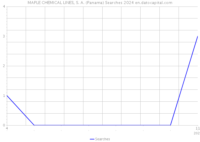 MAPLE CHEMICAL LINES, S. A. (Panama) Searches 2024 
