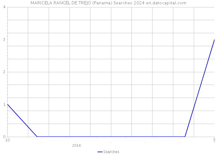 MARICELA RANGEL DE TREJO (Panama) Searches 2024 