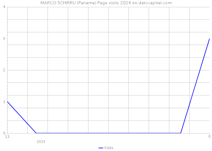 MARCO SCHIRRU (Panama) Page visits 2024 