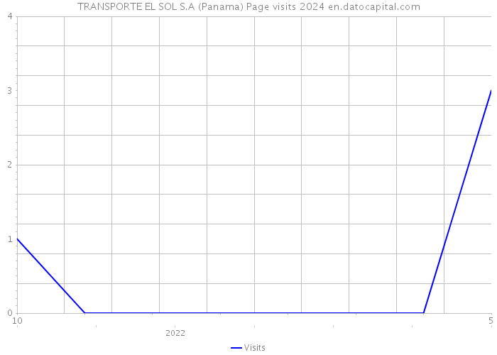 TRANSPORTE EL SOL S.A (Panama) Page visits 2024 
