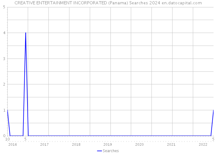 CREATIVE ENTERTAINMENT INCORPORATED (Panama) Searches 2024 