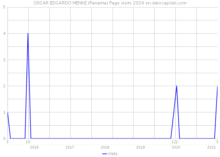 OSCAR EDGARDO HENKE (Panama) Page visits 2024 