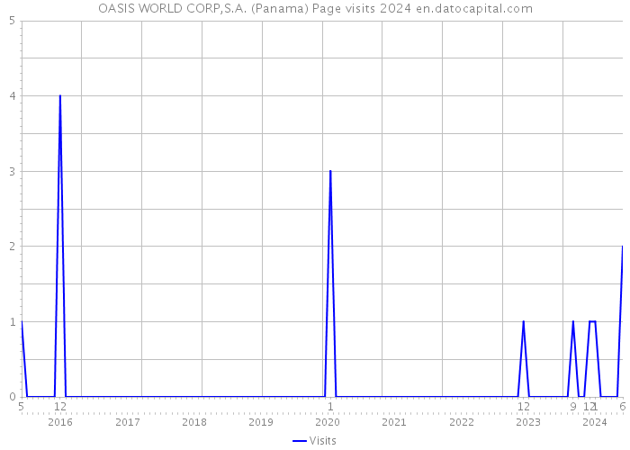 OASIS WORLD CORP,S.A. (Panama) Page visits 2024 