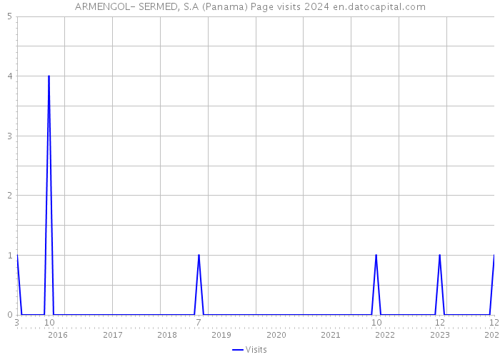 ARMENGOL- SERMED, S.A (Panama) Page visits 2024 