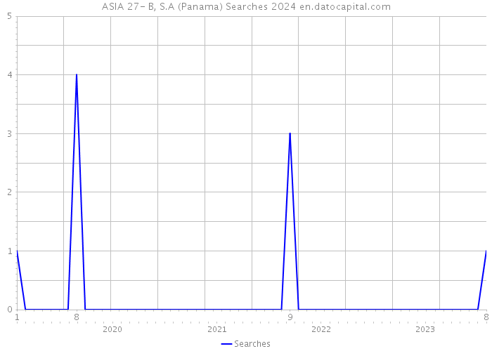 ASIA 27- B, S.A (Panama) Searches 2024 