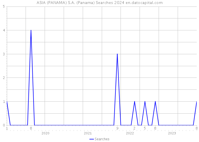 ASIA (PANAMA) S.A. (Panama) Searches 2024 