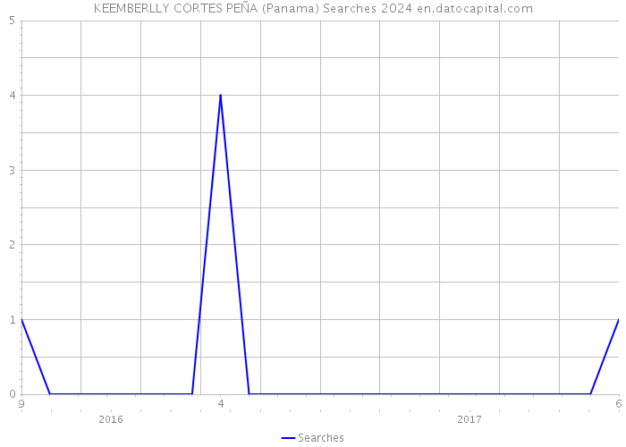 KEEMBERLLY CORTES PEÑA (Panama) Searches 2024 